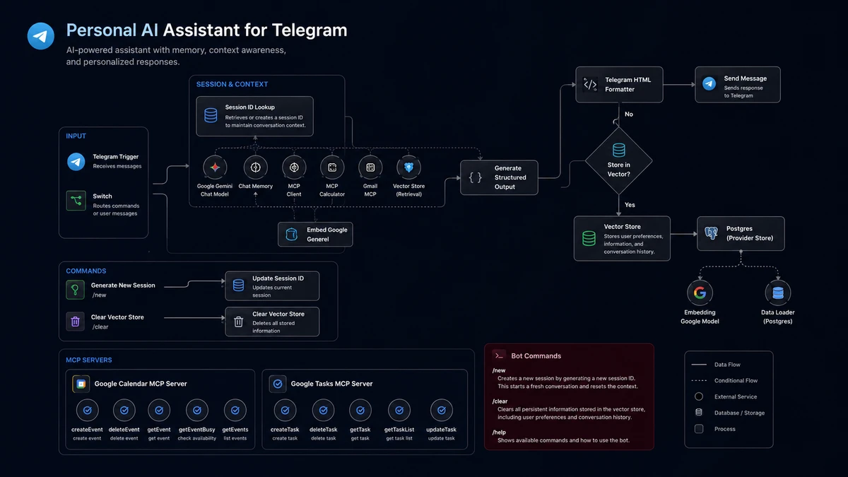 Personal Assistant for Telegram with Long-term Memory