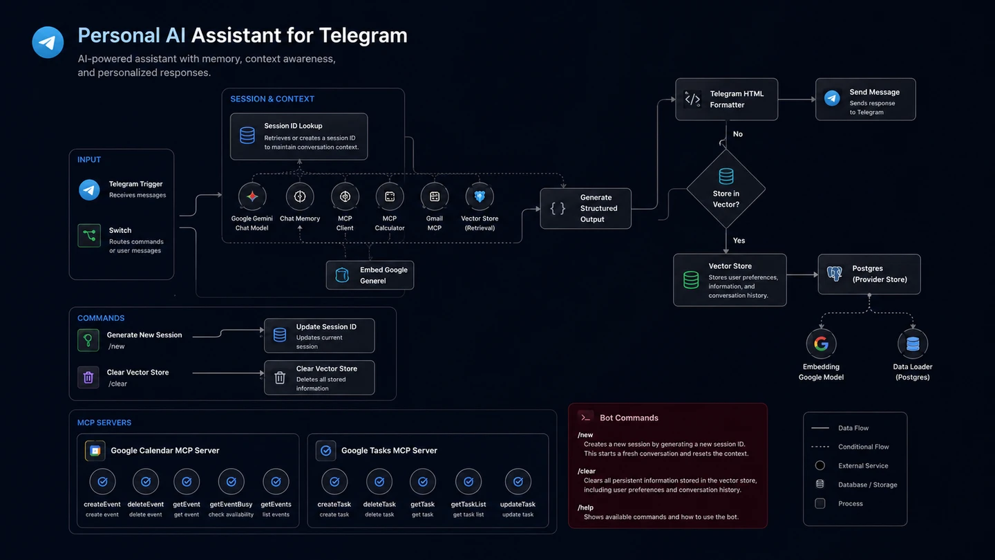 Personal Assistant for Telegram with Long-term Memory