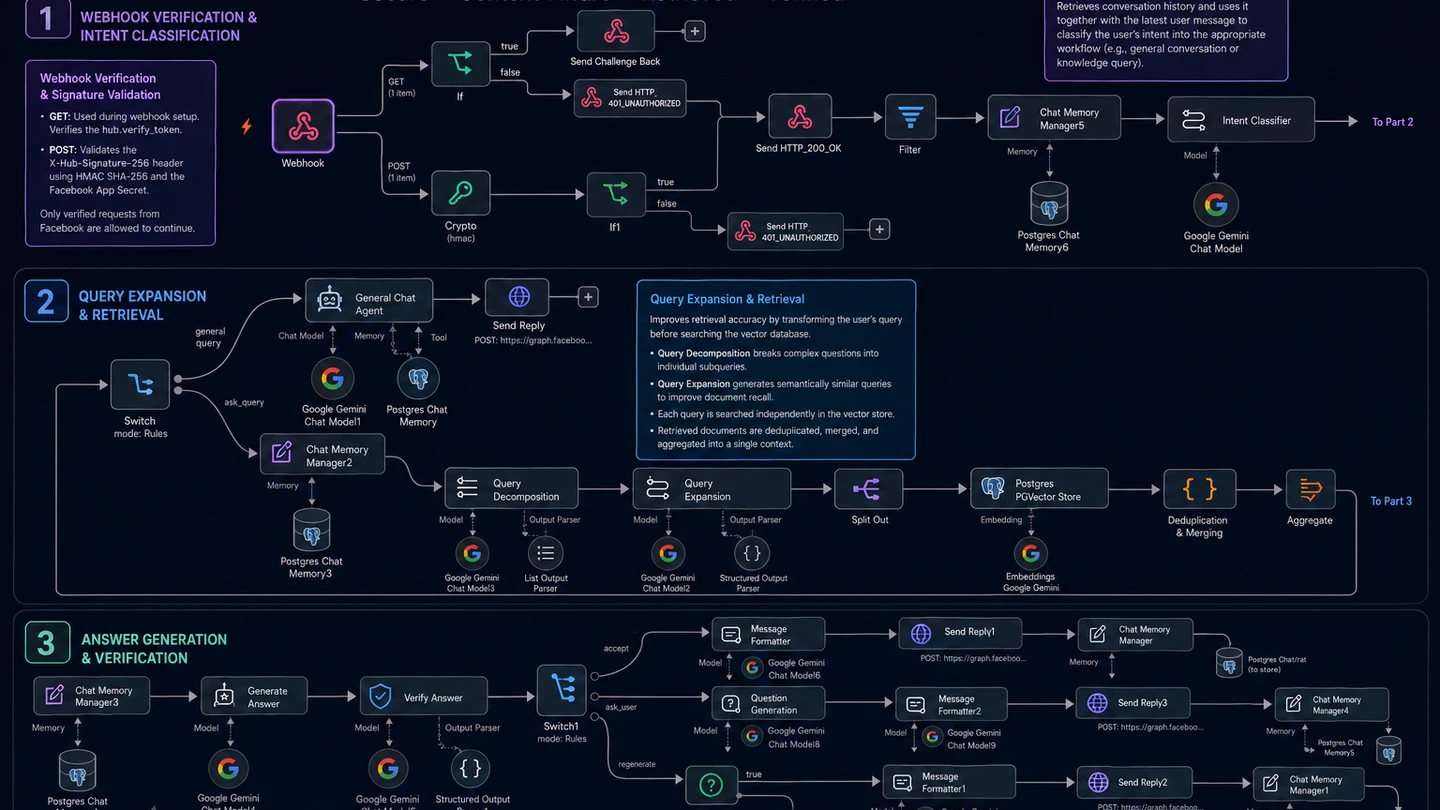 A Conversational AI with RAG Pipeline for Messenger