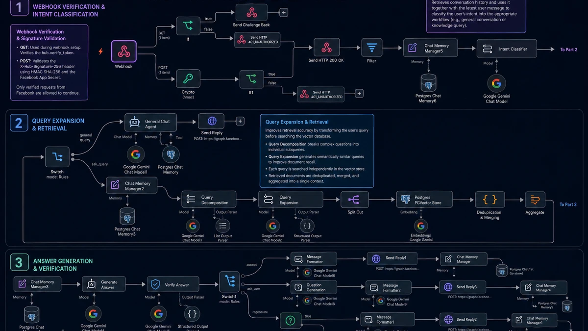 A Conversational AI with RAG Pipeline for Messenger