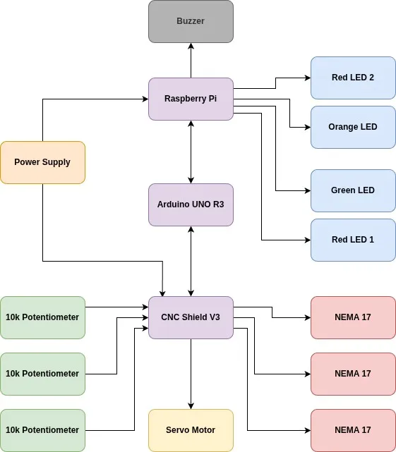 Cobot Project Block Diagram