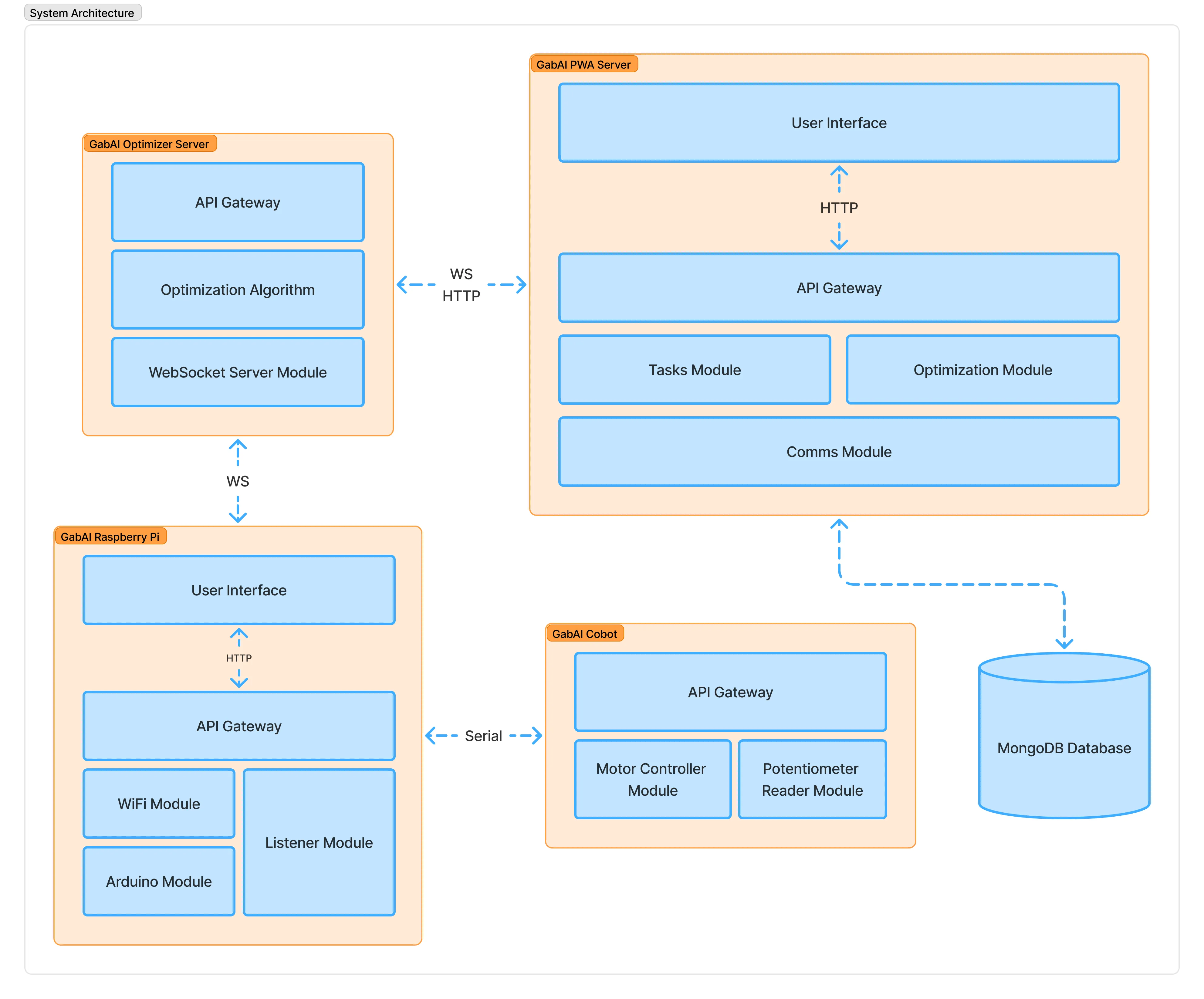 Cobot Project System Architecture